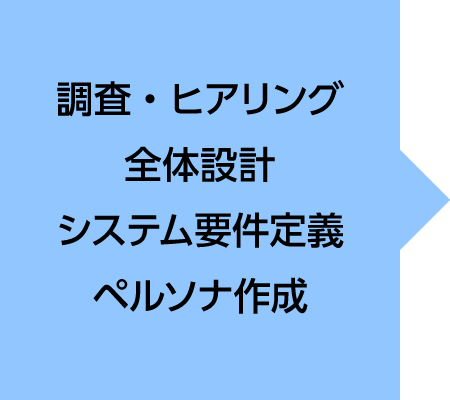 調査・ヒアリング　全体設計　システム要件定義　ペルソナ作成